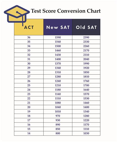 is sat test harder than act|act to sat conversion 2024.